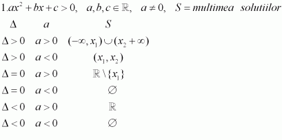 inecuatii fundamentale de gradul al doilea S=multimea solutiilor
